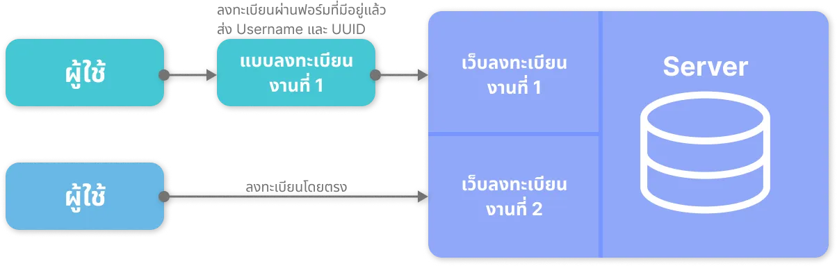 registration